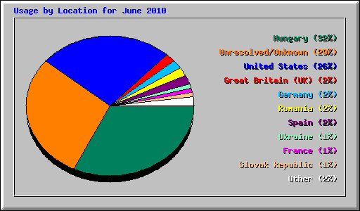 Usage by Location for June 2010