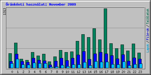 rnknti hasznlat: November 2009